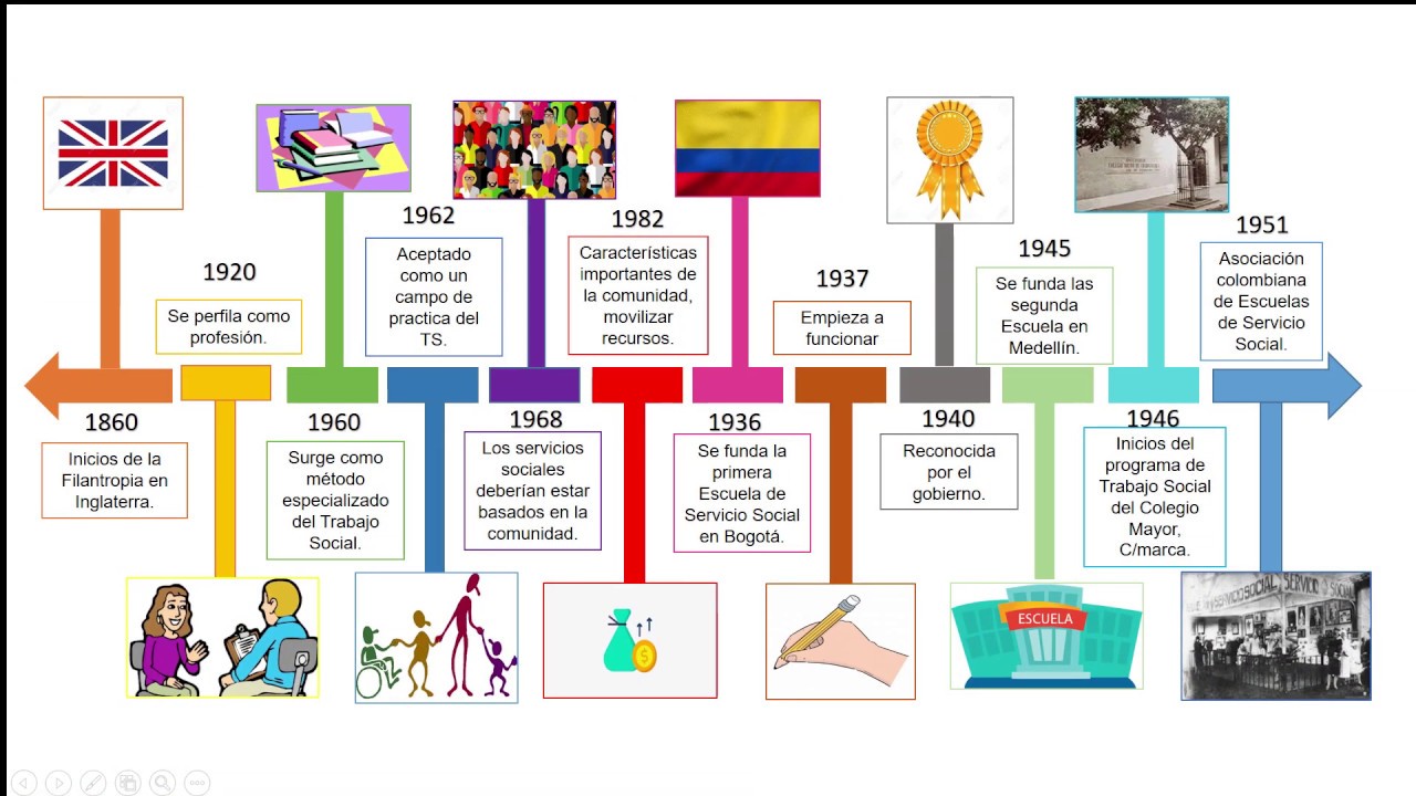Descubre la línea del tiempo del servicio social