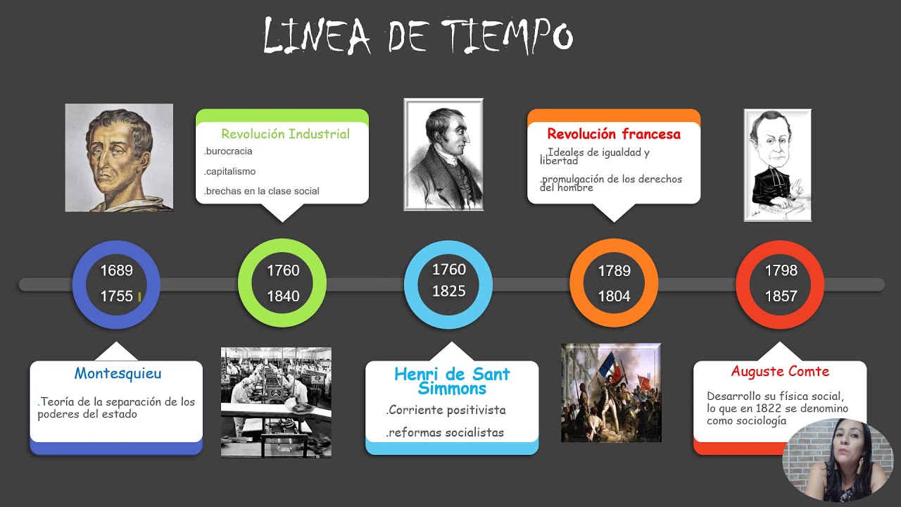 Sociología en una línea de tiempo